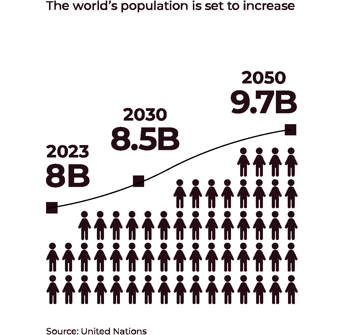 The world’s population is set to increase. 2023 8B, 2030 8.5B, 2050 9.7B