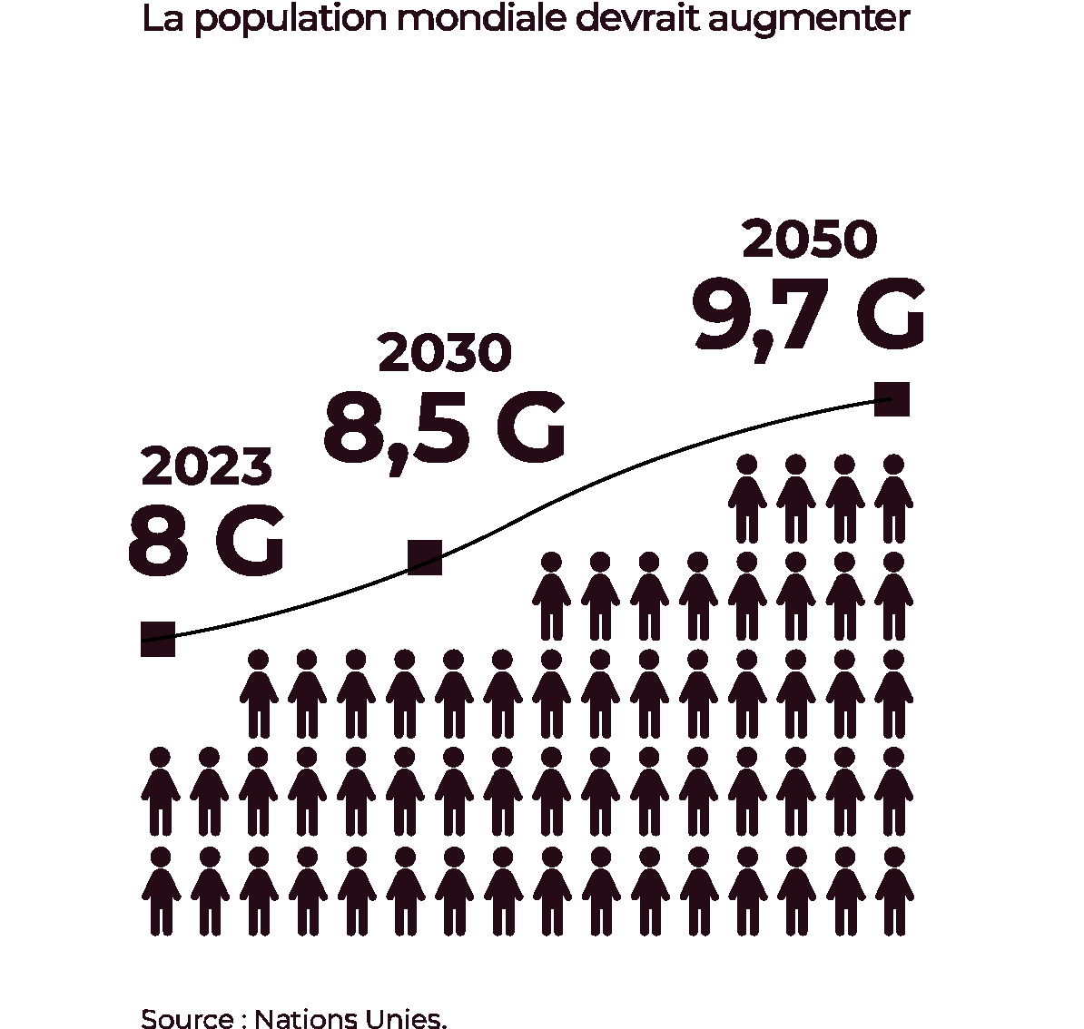La population mondiale devrait augmenter. 2023 8 G, 2030 8,5 G, 2050 9,7 G